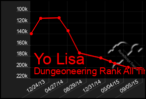 Total Graph of Yo Lisa