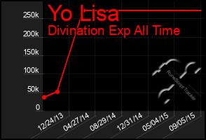 Total Graph of Yo Lisa