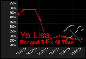 Total Graph of Yo Lisa