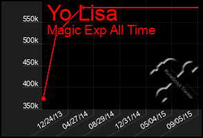 Total Graph of Yo Lisa