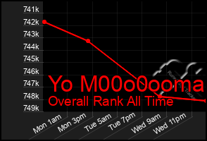 Total Graph of Yo M00o0ooma