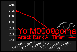 Total Graph of Yo M00o0ooma