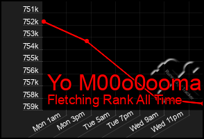 Total Graph of Yo M00o0ooma