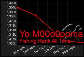 Total Graph of Yo M00o0ooma