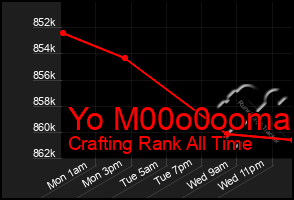 Total Graph of Yo M00o0ooma