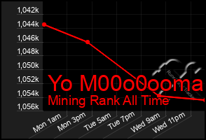 Total Graph of Yo M00o0ooma