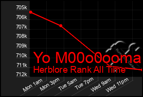 Total Graph of Yo M00o0ooma