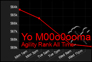 Total Graph of Yo M00o0ooma