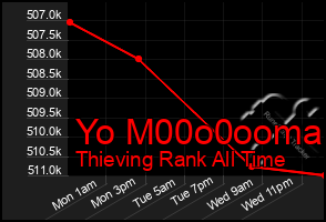 Total Graph of Yo M00o0ooma