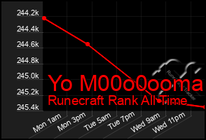 Total Graph of Yo M00o0ooma