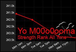 Total Graph of Yo M00o0ooma