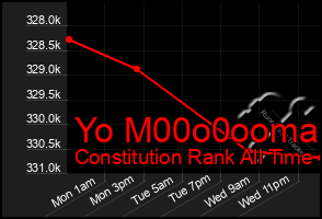 Total Graph of Yo M00o0ooma