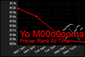 Total Graph of Yo M00o0ooma