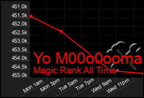 Total Graph of Yo M00o0ooma