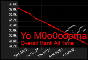 Total Graph of Yo M0o0oooma