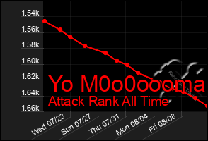 Total Graph of Yo M0o0oooma