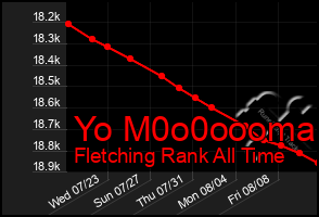 Total Graph of Yo M0o0oooma