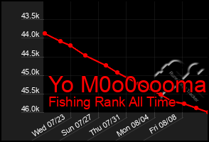 Total Graph of Yo M0o0oooma