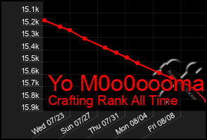 Total Graph of Yo M0o0oooma