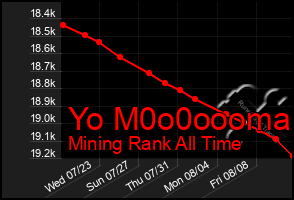 Total Graph of Yo M0o0oooma