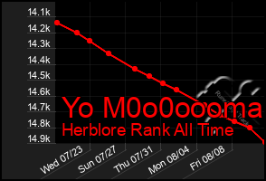 Total Graph of Yo M0o0oooma