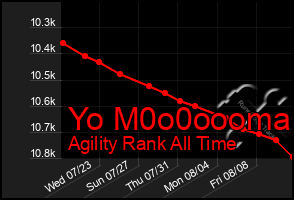 Total Graph of Yo M0o0oooma