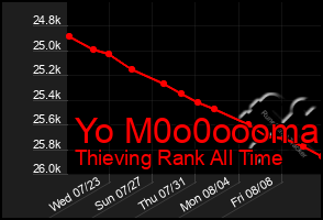 Total Graph of Yo M0o0oooma