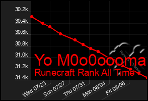 Total Graph of Yo M0o0oooma