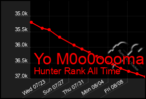 Total Graph of Yo M0o0oooma