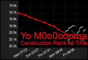 Total Graph of Yo M0o0oooma