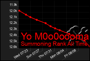 Total Graph of Yo M0o0oooma