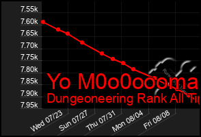 Total Graph of Yo M0o0oooma