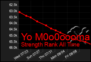 Total Graph of Yo M0o0oooma