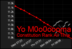 Total Graph of Yo M0o0oooma