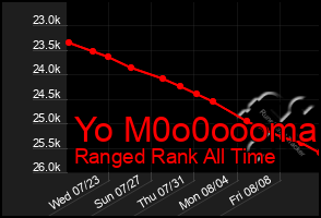 Total Graph of Yo M0o0oooma