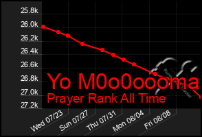 Total Graph of Yo M0o0oooma