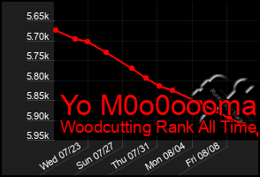 Total Graph of Yo M0o0oooma