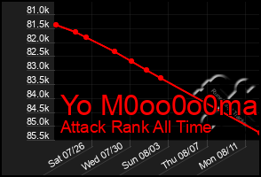 Total Graph of Yo M0oo0o0ma