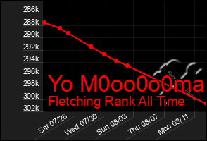 Total Graph of Yo M0oo0o0ma