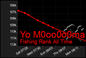 Total Graph of Yo M0oo0o0ma