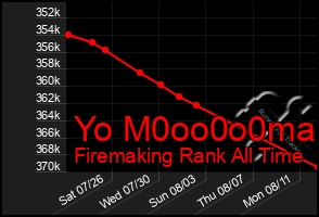 Total Graph of Yo M0oo0o0ma