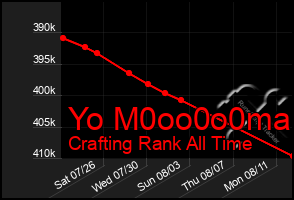 Total Graph of Yo M0oo0o0ma