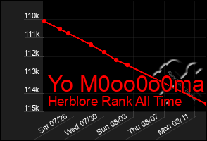 Total Graph of Yo M0oo0o0ma