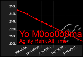 Total Graph of Yo M0oo0o0ma