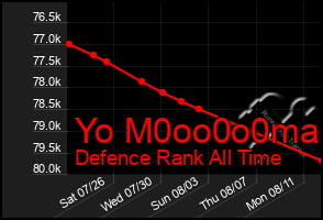 Total Graph of Yo M0oo0o0ma