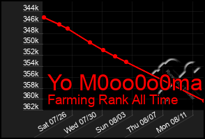 Total Graph of Yo M0oo0o0ma