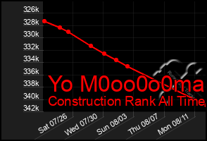 Total Graph of Yo M0oo0o0ma