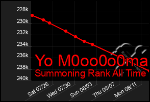 Total Graph of Yo M0oo0o0ma