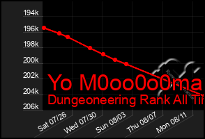 Total Graph of Yo M0oo0o0ma