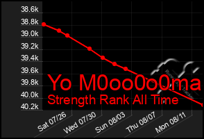 Total Graph of Yo M0oo0o0ma